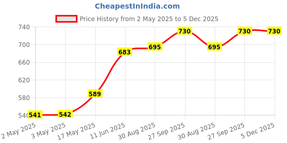 industrybuying.com WURTH ELEKTRONIK Tactile Switch, 160Gf, 6X3.5X4.3mm, Blk, SMD, 434121043816 (Pack of 10) wurth elektronik Price History Graph from 2 May 2025 to 5 Dec 2025