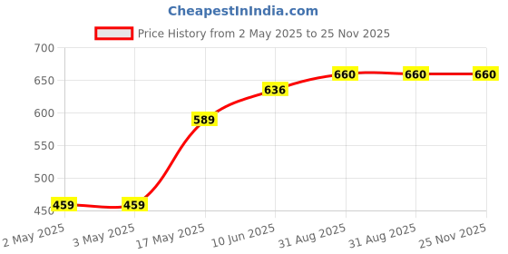 industrybuying.com WURTH ELEKTRONIK Tactile Switch, 160Gf, 6X3.5X5mm, Blk, J-Bend, 434123050816 (Pack of 10) wurth elektronik Price History Graph from 2 May 2025 to 24 Nov 2025