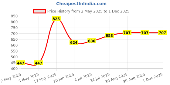 industrybuying.com WURTH ELEKTRONIK Tactile Switch, 160Gf, 6X3.8X2.5mm, Blk, J-Bend, 434123025816 (Pack of 10) wurth elektronik Price History Graph from 2 May 2025 to 30 Nov 2025