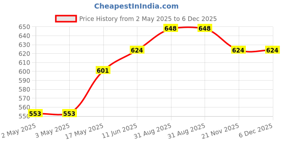 industrybuying.com WURTH ELEKTRONIK Tactile Switch, 160Gf, 6X3.8X2.5mm, Blk, SMD, 434121025816 (Pack of 10) wurth elektronik Price History Graph from 2 May 2025 to 6 Dec 2025