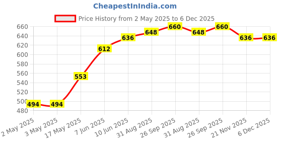 industrybuying.com WURTH ELEKTRONIK Tactile Switch, 160Gf, 6X6mm,SMD, 4.3mm Act, 430182043816 (Pack of 10) wurth elektronik Price History Graph from 2 May 2025 to 6 Dec 2025