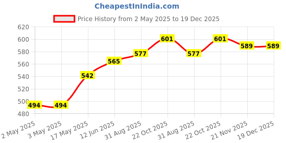 industrybuying.com WURTH ELEKTRONIK Tactile Switch, 160Gf, 6X6mm,SMD, 5mm Act, 430182050816 (Pack of 10) wurth elektronik Price History Graph from 2 May 2025 to 19 Dec 2025