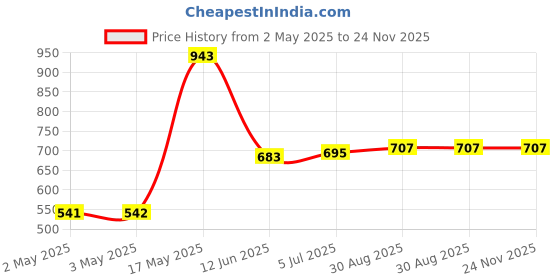 industrybuying.com WURTH ELEKTRONIK Tactile Switch, 160Gf, Side Push, White, SMD, 434351045816 (Pack of 10) wurth elektronik Price History Graph from 2 May 2025 to 24 Nov 2025