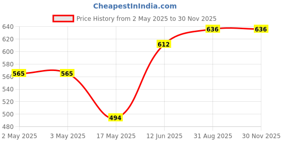 industrybuying.com WURTH ELEKTRONIK Tactile Switch, 160Gf, Washable, Blk, J-Bend, 430483031816 (Pack of 10) wurth elektronik Price History Graph from 2 May 2025 to 29 Nov 2025