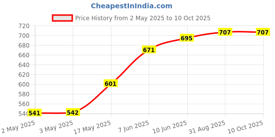 industrybuying.com WURTH ELEKTRONIK Tactile Switch, 2.16N, Side Push, Blk, SMD, 434331045822 (Pack of 10) wurth elektronik Price History Graph from 2 May 2025 to 9 Oct 2025
