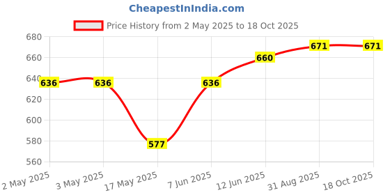 industrybuying.com WURTH ELEKTRONIK Tactile Switch, 220Gf, Side, Blk, J-Bend, Boss, 436333045822 (Pack of 10) wurth elektronik Price History Graph from 2 May 2025 to 18 Oct 2025
