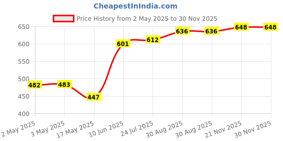 industrybuying.com WURTH ELEKTRONIK Tactile Switch, 260Gf, 5X5mm, Blk Actuator, SMD, 431151015826 (Pack of 10) wurth elektronik Price History Graph from 2 May 2025 to 29 Nov 2025