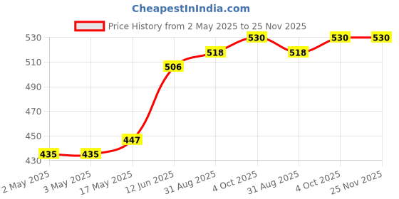 industrybuying.com WURTH ELEKTRONIK Tactile Switch, 260Gf, 5X5mm, No Actuator, SMD, 431151008826 (Pack of 10) wurth elektronik Price History Graph from 2 May 2025 to 25 Nov 2025