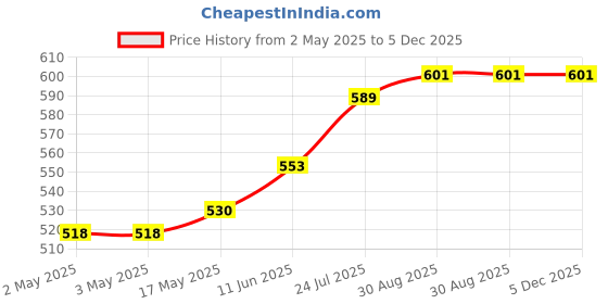industrybuying.com WURTH ELEKTRONIK Tactile Switch, 260Gf, 6X3.5X4.3mm, White, J-Bnd, 434113043826 (Pack of 10) wurth elektronik Price History Graph from 2 May 2025 to 5 Dec 2025