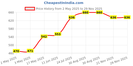 industrybuying.com WURTH ELEKTRONIK Tactile Switch, 260Gf, 6X6mm,SMD, 4.3mm Act, 430152043826 (Pack of 10) wurth elektronik Price History Graph from 2 May 2025 to 29 Nov 2025
