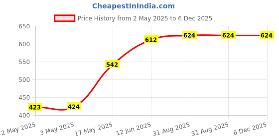 industrybuying.com WURTH ELEKTRONIK Tactile Switch, 260Gf, 6X6mm,SMD, 5mm Act, 430152050826 (Pack of 10) wurth elektronik Price History Graph from 2 May 2025 to 6 Dec 2025