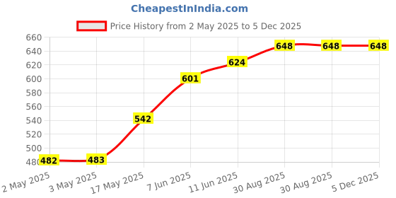 industrybuying.com WURTH ELEKTRONIK Tactile Switch, 260Gf, 6X6mm,SMD, 9.5mm Act, 430152095826 (Pack of 10) wurth elektronik Price History Graph from 2 May 2025 to 5 Dec 2025