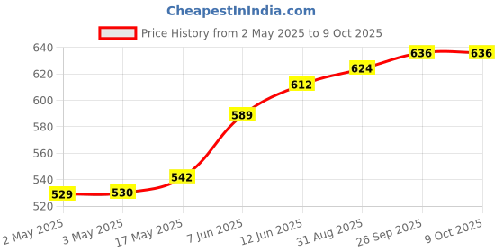 industrybuying.com WURTH ELEKTRONIK Tactile Switch, 260Gf, Side Push, Blk, J-Bend, 434333045822 (Pack of 10) wurth elektronik Price History Graph from 2 May 2025 to 7 Oct 2025