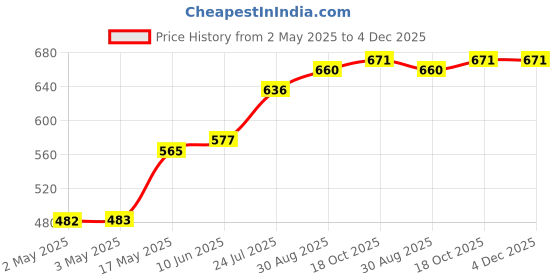 industrybuying.com WURTH ELEKTRONIK Tactile Switch, 260Gf, Washable, Blk, SMD, 3.1mm, 430471031826 (Pack of 10) wurth elektronik Price History Graph from 2 May 2025 to 4 Dec 2025