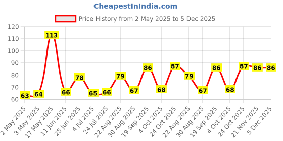 industrybuying.com WURTH ELEKTRONIK Tactile Switch, 360Gf, 12X12mm, 4.3mm Act, 430456043736 wurth elektronik Price History Graph from 2 May 2025 to 5 Dec 2025