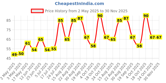 industrybuying.com WURTH ELEKTRONIK Tactile Switch, 360Gf, 12X12mm, 7.3mm Act, 430456073736 wurth elektronik Price History Graph from 2 May 2025 to 30 Nov 2025