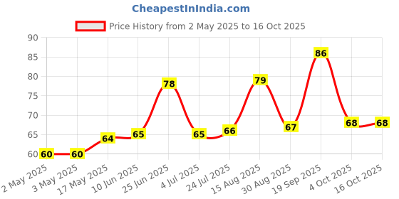 industrybuying.com WURTH ELEKTRONIK Tactile Switch, 360Gf, 12X12mm, 8.5mm Act, 430456085736 wurth elektronik Price History Graph from 2 May 2025 to 16 Oct 2025