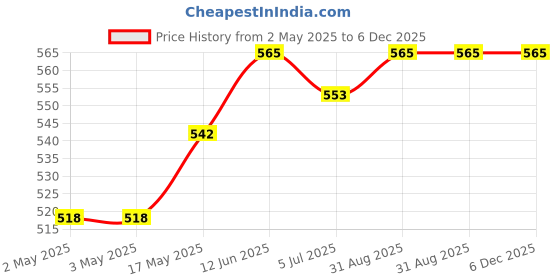 industrybuying.com WURTH ELEKTRONIK Tactile Switch, 360Gf, 6X6mm,R/A, 3.15mm Act, 431256031736 (Pack of 10) wurth elektronik Price History Graph from 2 May 2025 to 5 Dec 2025