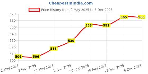 industrybuying.com WURTH ELEKTRONIK Tactile Switch, 360Gf, 6X6mm,R/A, 3.85mm Act, 431256038736 (Pack of 10) wurth elektronik Price History Graph from 2 May 2025 to 5 Dec 2025