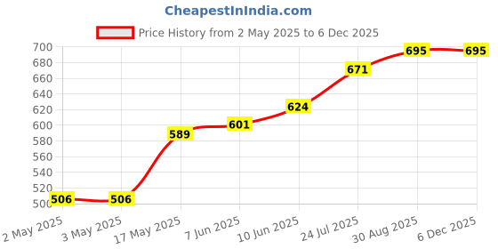 industrybuying.com WURTH ELEKTRONIK Tactile Switch, 360Gf, 6X6mm,SMD, 5mm Act, 430152050836 (Pack of 10) wurth elektronik Price History Graph from 2 May 2025 to 4 Dec 2025