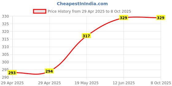 industrybuying.com WURTH ELEKTRONIK Terminal, 90 Deg SMD, Pcb, M3, 7466303R wurth elektronik Price History Graph from 29 Apr 2025 to 8 Oct 2025