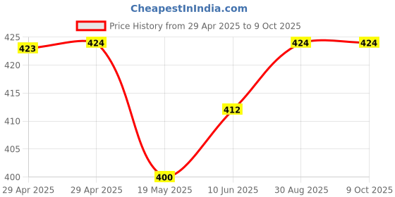 industrybuying.com WURTH ELEKTRONIK Terminal, 90 Deg SMD W/Pins, Pcb, 3.3mm, 7466310R wurth elektronik Price History Graph from 29 Apr 2025 to 9 Oct 2025