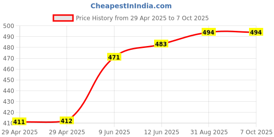 industrybuying.com WURTH ELEKTRONIK Terminal, 90 Deg SMD W/Pins, Pcb, M3, 7466313R wurth elektronik Price History Graph from 29 Apr 2025 to 7 Oct 2025