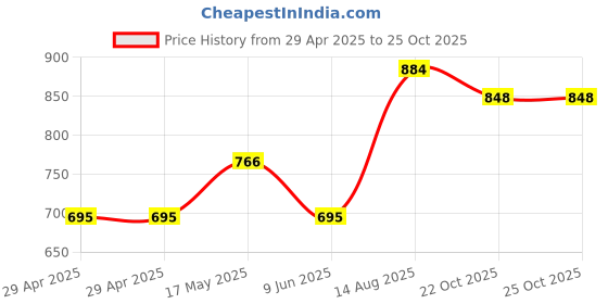 industrybuying.com WURTH ELEKTRONIK Terminal Block, Header, 3Ways, Th, 691321100003 (Pack of 10) wurth elektronik Price History Graph from 29 Apr 2025 to 24 Oct 2025