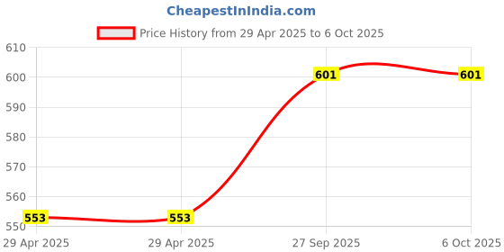 industrybuying.com WURTH ELEKTRONIK Terminal Block, Header, 3Ways, Th, 691321300003 (Pack of 10) wurth elektronik Price History Graph from 29 Apr 2025 to 5 Oct 2025