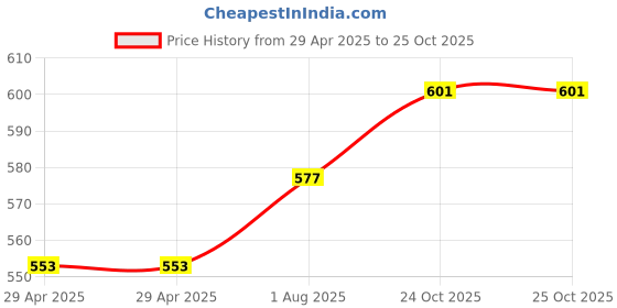 industrybuying.com WURTH ELEKTRONIK Terminal Block, Header, 3Ways, Th R/A, 691313510003 (Pack of 10) wurth elektronik Price History Graph from 29 Apr 2025 to 24 Oct 2025