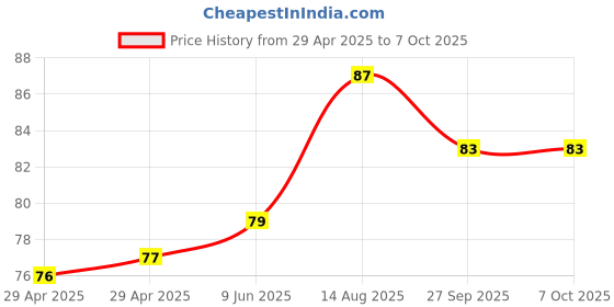 industrybuying.com WURTH ELEKTRONIK Terminal Block, Header, 3Ways, Th R/A, 691322110003 wurth elektronik Price History Graph from 29 Apr 2025 to 6 Oct 2025