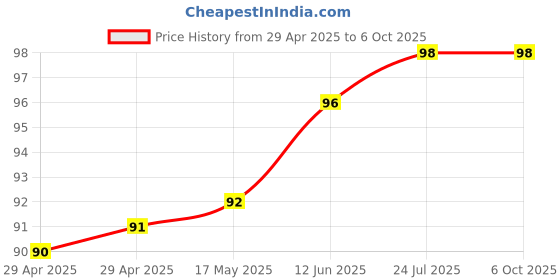 industrybuying.com WURTH ELEKTRONIK Terminal Block, Header, 4Ways, Th, 691311700104 wurth elektronik Price History Graph from 29 Apr 2025 to 5 Oct 2025