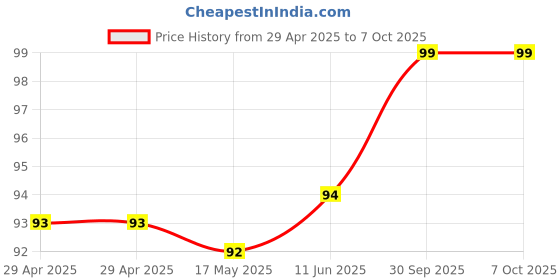 industrybuying.com WURTH ELEKTRONIK Terminal Block, Header, 4Ways, Th, 691321100004 wurth elektronik Price History Graph from 29 Apr 2025 to 5 Oct 2025