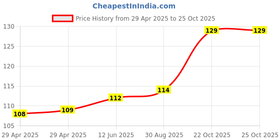 industrybuying.com WURTH ELEKTRONIK Terminal Block, Pluggable, 2Pos, 12Awg, 691351500002 wurth elektronik Price History Graph from 29 Apr 2025 to 24 Oct 2025