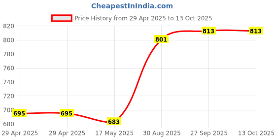 industrybuying.com WURTH ELEKTRONIK Terminal Block, Wire To Brd, 2Pos, 14Awg, 691102710002 (Pack of 10) wurth elektronik Price History Graph from 29 Apr 2025 to 13 Oct 2025