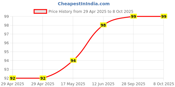 industrybuying.com WURTH ELEKTRONIK Terminal Block, Wire To Brd, 2Pos, 16Awg, 691214110002 wurth elektronik Price History Graph from 29 Apr 2025 to 8 Oct 2025