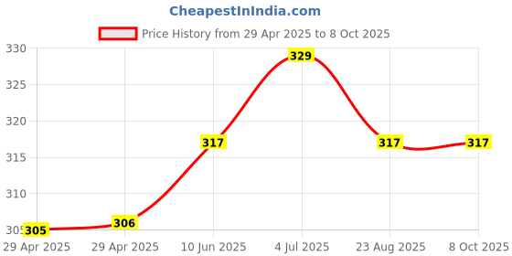 industrybuying.com WURTH ELEKTRONIK Terminal, Bush SMD, Pcb, 6.2mm, 7466105R wurth elektronik Price History Graph from 29 Apr 2025 to 7 Oct 2025