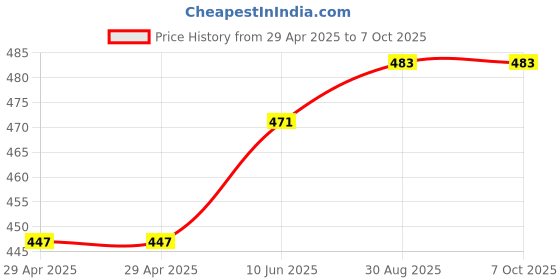 industrybuying.com WURTH ELEKTRONIK Terminal, Bush Thr , Pcb, 6.6mm, M3, Th, 74650173R wurth elektronik Price History Graph from 29 Apr 2025 to 7 Oct 2025