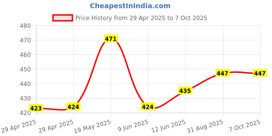 industrybuying.com WURTH ELEKTRONIK Terminal, Bush Thr, Pcb, 9.7mm, M4, Th, 74650194R wurth elektronik Price History Graph from 29 Apr 2025 to 6 Oct 2025