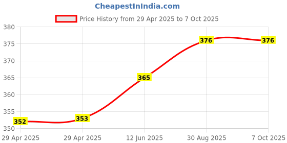 industrybuying.com WURTH ELEKTRONIK Terminal, Bush Thr, Pcb, M3, Th, 74650073R wurth elektronik Price History Graph from 29 Apr 2025 to 6 Oct 2025