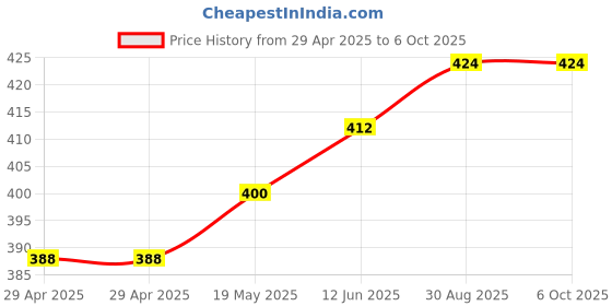 industrybuying.com WURTH ELEKTRONIK Terminal, Bush Thr, Pcb, M4, Th, 74650094R wurth elektronik Price History Graph from 29 Apr 2025 to 6 Oct 2025