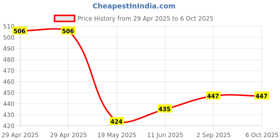 industrybuying.com WURTH ELEKTRONIK Terminal, Bush Thr, Pcb, M5, 74655095R wurth elektronik Price History Graph from 29 Apr 2025 to 5 Oct 2025
