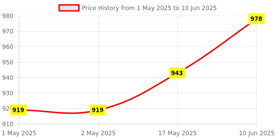 industrybuying.com WURTH ELEKTRONIK Terminal, Compression Lug, M3, 55803025 (Pack of 10) wurth elektronik Price History Graph from 1 May 2025 to 10 Jun 2025