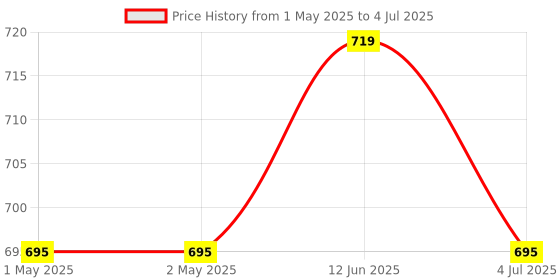 industrybuying.com WURTH ELEKTRONIK Terminal, Compression Lug, M4, 55804025 (Pack of 10) wurth elektronik Price History Graph from 1 May 2025 to 4 Jul 2025