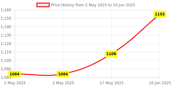 industrybuying.com WURTH ELEKTRONIK Terminal, Compression Lug, M4, 5580404 (Pack of 10) wurth elektronik Price History Graph from 2 May 2025 to 10 Jun 2025