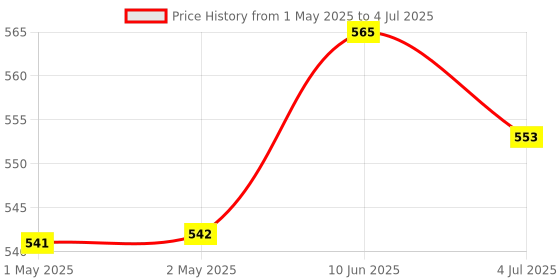 industrybuying.com WURTH ELEKTRONIK Terminal, Compression Lug, M8, 5580870 wurth elektronik Price History Graph from 1 May 2025 to 4 Jul 2025