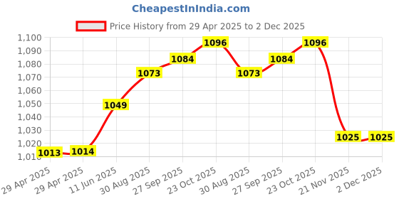 industrybuying.com WURTH ELEKTRONIK Terminal, Pcb, 1.47mm, Press Fit, 7464000 wurth elektronik Price History Graph from 29 Apr 2025 to 2 Dec 2025
