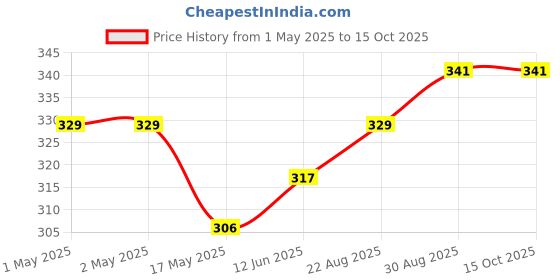 industrybuying.com WURTH ELEKTRONIK Terminal, Pin, 2.8mm, Uninsulated, 7464004 wurth elektronik Price History Graph from 1 May 2025 to 14 Oct 2025