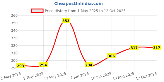 industrybuying.com WURTH ELEKTRONIK Terminal, Pin, 4.3mm, Uninsul, 74640010 wurth elektronik Price History Graph from 1 May 2025 to 12 Oct 2025