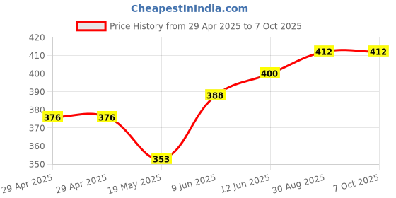 industrybuying.com WURTH ELEKTRONIK Terminal, Shank Thr, Pcb, M3, Th, 74651173R wurth elektronik Price History Graph from 29 Apr 2025 to 6 Oct 2025